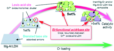 Graphical abstract: Genesis of a bi-functional acid–base site on a Cr-supported layered double hydroxide catalyst surface for one-pot synthesis of furfurals from xylose with a solid acid catalyst