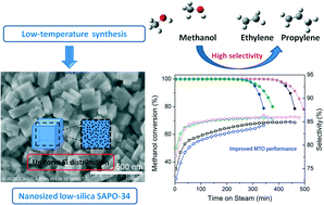 Graphical abstract: A low-temperature approach to synthesize low-silica SAPO-34 nanocrystals and their application in the methanol-to-olefins (MTO) reaction