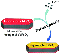 Graphical abstract: Promoter effect of Pd species on Mn oxide catalysts supported on rare-earth-iron mixed oxide