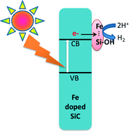 Graphical abstract: Catalysis of solar hydrogen production by iron atoms on the surface of Fe-doped silicon carbide