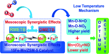 Graphical abstract: Novel proposition on mechanism aspects over Fe–Mn/ZSM-5 catalyst for NH3-SCR of NOx at low temperature: rate and direction of multifunctional electron-transfer-bridge and in situ DRIFTs analysis