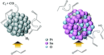 Graphical abstract: Pt@SnOx/SiO2 catalysts with enhanced selectivity to allyl alcohol for acrolein hydrogenation