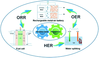 Graphical abstract: Transition metal–phosphorus-based materials for electrocatalytic energy conversion reactions