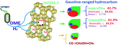 Graphical abstract: Isoparaffin-rich gasoline synthesis from DME over Ni-modified HZSM-5