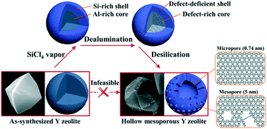 Graphical abstract: Creation of mesostructured hollow Y zeolite by selective demetallation of an artificial heterogeneous Al distributed zeolite crystal