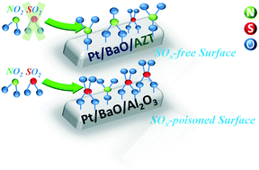 Graphical abstract: Sulfur-tolerant BaO/ZrO2/TiO2/Al2O3 quaternary mixed oxides for deNOX catalysis