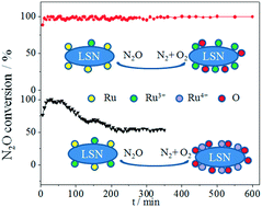 Graphical abstract: Activity and deactivation of Ru supported on La1.6Sr0.4NiO4 perovskite-like catalysts prepared by different methods for decomposition of N2O