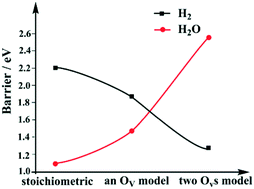 Graphical abstract: The mechanism of H2 and H2O desorption from bridging hydroxyls of a TiO2(110) surface