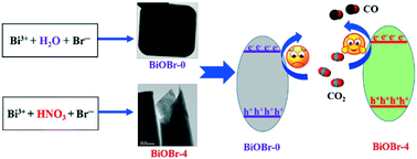 Graphical abstract: Organic-free synthesis of {001} facet dominated BiOBr nanosheets for selective photoreduction of CO2 to CO