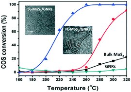 Graphical abstract: Layer-dependent catalysis of MoS2/graphene nanoribbon composites for efficient hydrodesulfurization