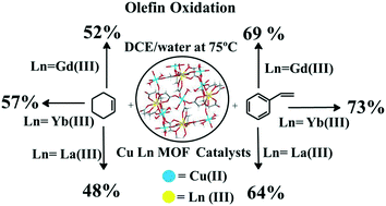 Graphical abstract: Influence of the lanthanide(iii) ion in {[Cu3Ln2(oda)6(H2O)6]·nH2O}n (LnIII: La, Gd, Yb) catalysts on the heterogeneous oxidation of olefins