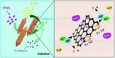 Graphical abstract: Fe/Fe3C@N-doped porous carbon hybrids derived from nano-scale MOFs: robust and enhanced heterogeneous catalyst for peroxymonosulfate activation