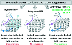 Graphical abstract: Elucidating and exploiting the chemistry of Keggin heteropolyacids in the methanol-to-DME conversion: enabling the bulk reaction thanks to operando Raman