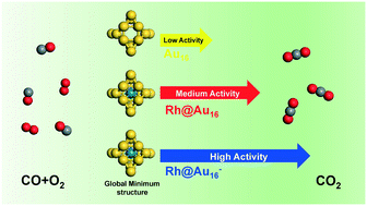 Graphical abstract: CO oxidation on Rh-doped hexadecagold clusters