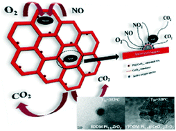 Graphical abstract: Catalysts of 3D ordered macroporous ZrO2-supported core–shell Pt@CeO2−x nanoparticles: effect of the optimized Pt–CeO2 interface on improving the catalytic activity and stability of soot oxidation