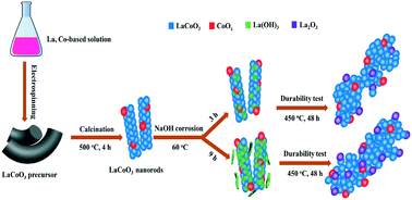 Graphical abstract: Selective corrosion of LaCoO3 by NaOH: structural evolution and enhanced activity for benzene oxidation