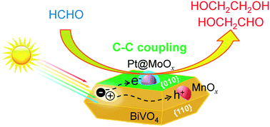 Graphical abstract: Photocatalytic coupling of formaldehyde to ethylene glycol and glycolaldehyde over bismuth vanadate with controllable facets and cocatalysts
