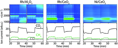 Graphical abstract: Catalytic hydrogenation of CO2 to methane over supported Pd, Rh and Ni catalysts