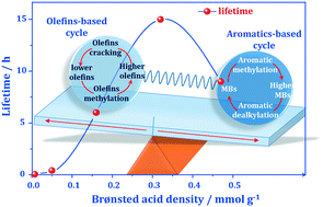 Graphical abstract: Insights into the catalytic cycle and activity of methanol-to-olefin conversion over low-silica AlPO-34 zeolites with controllable Brønsted acid density