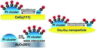 Graphical abstract: Decomposition behavior of platinum clusters supported on ceria and γ-alumina in the presence of carbon monoxide