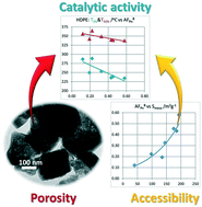 Graphical abstract: Acidity and accessibility studies of desilicated ZSM-5 zeolites in terms of their effectiveness as catalysts in acid-catalyzed cracking processes