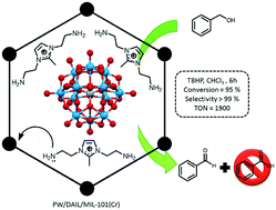 Graphical abstract: POM@IL-MOFs – inclusion of POMs in ionic liquid modified MOFs to produce recyclable oxidation catalysts
