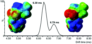 Graphical abstract: Structural analysis of ruthenium–arene complexes using ion mobility mass spectrometry, collision-induced dissociation, and DFT