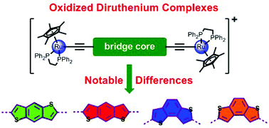 Graphical abstract: Notable differences between oxidized diruthenium complexes bridged by four isomeric diethynyl benzodithiophene ligands