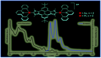Graphical abstract: Pincer-CNC mononuclear, dinuclear and heterodinuclear Au(iii) and Pt(ii) complexes supported by mono- and poly-N-heterocyclic carbenes: synthesis and photophysical properties