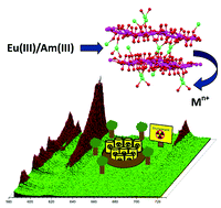 Graphical abstract: An investigation of the interactions of Eu3+ and Am3+ with uranyl minerals: implications for the storage of spent nuclear fuel