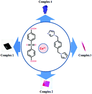 Graphical abstract: Four coordination polymers derived from a one-pot reaction and their controlled synthesis