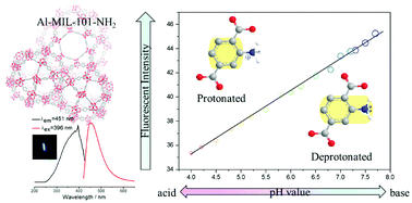 Graphical abstract: An efficient and sensitive fluorescent pH sensor based on amino functional metal–organic frameworks in aqueous environment