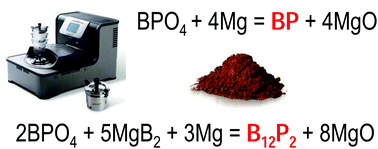 Graphical abstract: Ultra-fast mechanochemical synthesis of boron phosphides, BP and B12P2