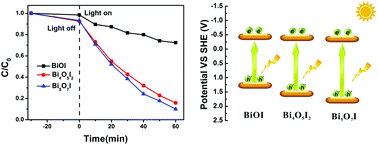 Graphical abstract: Room temperature synthesis of Bi4O5I2 and Bi5O7I ultrathin nanosheets with a high visible light photocatalytic performance