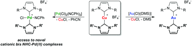Graphical abstract: Homoleptic and heteroleptic bis-NHC Cu(i) complexes as carbene transfer reagents