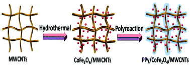 Graphical abstract: Polypyrrole/cobalt ferrite/multiwalled carbon nanotubes as an adsorbent for removing uranium ions from aqueous solutions