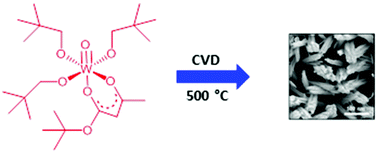 Graphical abstract: Synthesis and evaluation of κ2-β-diketonate and β-ketoesterate tungsten(vi) oxo-alkoxide complexes as precursors for chemical vapor deposition of WOx thin films