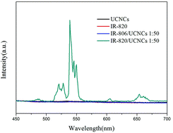 Graphical abstract: Huge enhancement of upconversion luminescence by broadband dye sensitization of core/shell nanocrystals