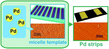 Graphical abstract: Palladium 1D nanoscale aggregates on a graphite surface using CTAB hemicylindrical micelle templates