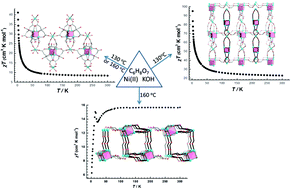 Graphical abstract: Construction of magnet-type coordination polymers using high-spin {Ni4}-citrate cubane as secondary building units