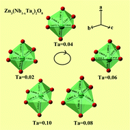Graphical abstract: Influence of Ta substitution for Nb in Zn3Nb2O8 and the impact on the crystal structure and microwave dielectric properties