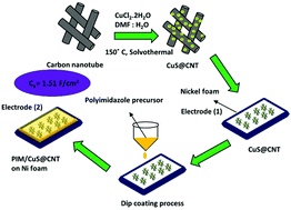 Graphical abstract: Enhanced electrochemical capacitance of polyimidazole coated covellite CuS dispersed CNT composite materials for application in supercapacitors