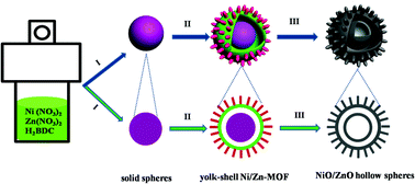 Graphical abstract: MOF-derived hierarchical double-shelled NiO/ZnO hollow spheres for high-performance supercapacitors