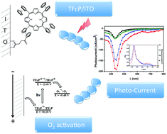 Graphical abstract: Deposition of tetraferrocenylporphyrins on ITO surfaces for photo-catalytic O2 activation