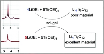 Graphical abstract: Choosing the best molecular precursor to prepare Li4Ti5O12 by the sol–gel method using 1H NMR: evidence of [Ti3(OEt)13]− in solution