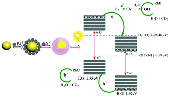 Graphical abstract: Core–shell Cd0.2Zn0.8S@BiOX (X = Cl, Br and I) microspheres: a family of hetero-structured catalysts with adjustable bandgaps, enhanced stability and photocatalytic performance under visible light irradiation