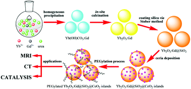 Graphical abstract: Designed synthesis of multi-functional PEGylated Yb2O3:Gd@SiO2@CeO2 islands core@shell nanostructure