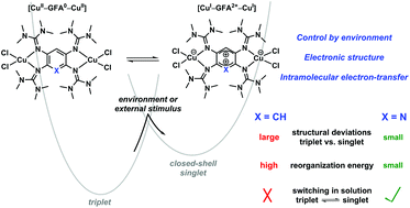 Graphical abstract: The control of the electronic structure of dinuclear copper complexes of redox-active tetrakisguanidine ligands by the environment