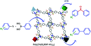 Graphical abstract: Palladium nanoparticles supported on a nickel pyrazolate metal organic framework as a catalyst for Suzuki and carbonylative Suzuki couplings