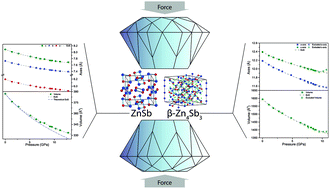 Graphical abstract: High-pressure single crystal X-ray diffraction study of thermoelectric ZnSb and β-Zn4Sb3